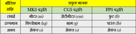 भौतिक राशियाँ क्या है? मापन की इकाइयाँ और मात्रक पद्धतियाँ का उपयोग
